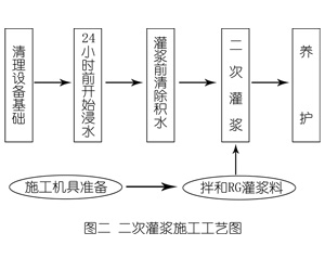东方华侨农场灌浆料施工工艺—文字完整版